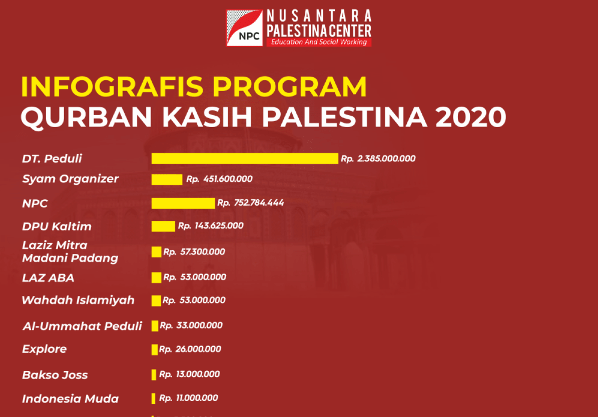 Infografis Qurban Nusantara Palestina Center 2020