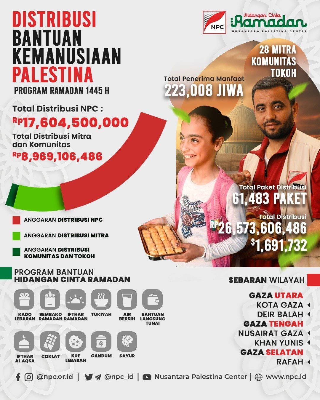 Ramadhan 2024 Ini, Total Bantuan yang Disalurkan ke Palestina Oleh NPC Capai Angka 26,5 Miliar