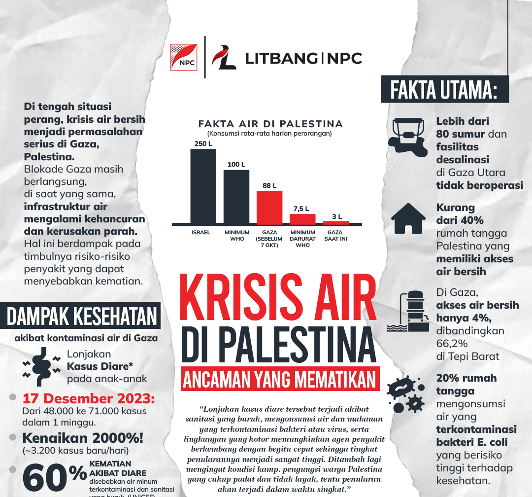 Infografis: Krisis Air Palestina – April 2025