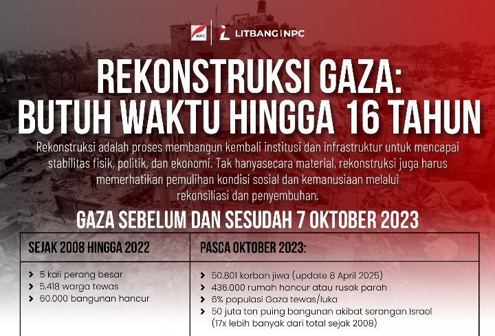 Infografis: Rekonstruksi Gaza Butuh Waktu 16 Tahun – April 2025